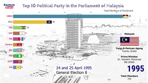 Sự kiện Dewan Rakyat 1955: Bắt đầu một kỷ nguyên mới cho chính trị Malaysia